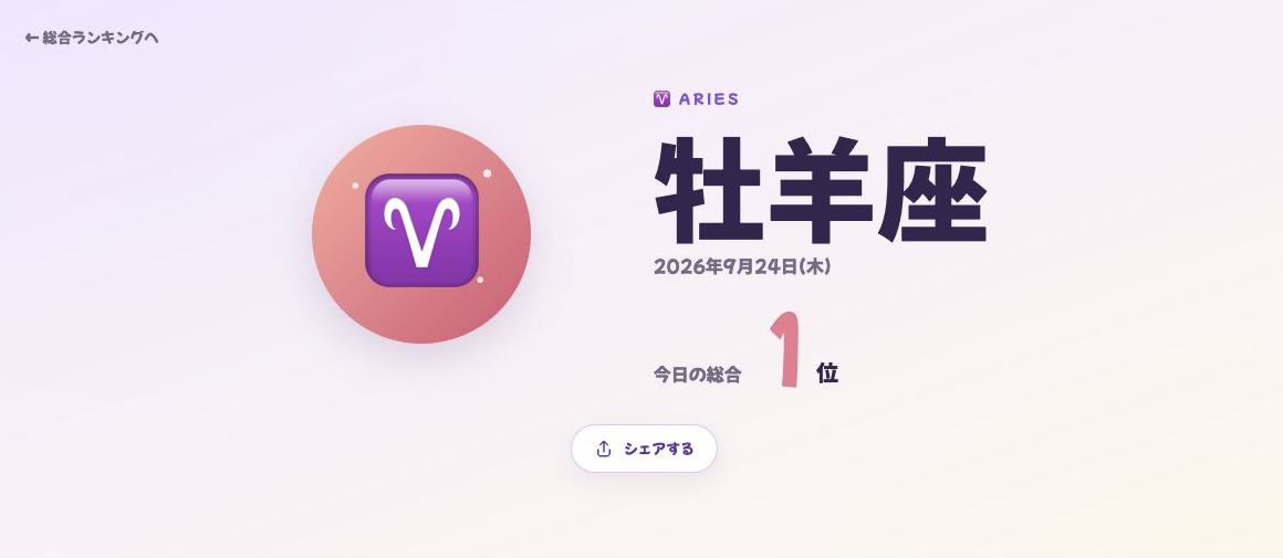 牡羊座の詳細画面。星座ビジュアルと今日の総合順位が大きく表示されている。