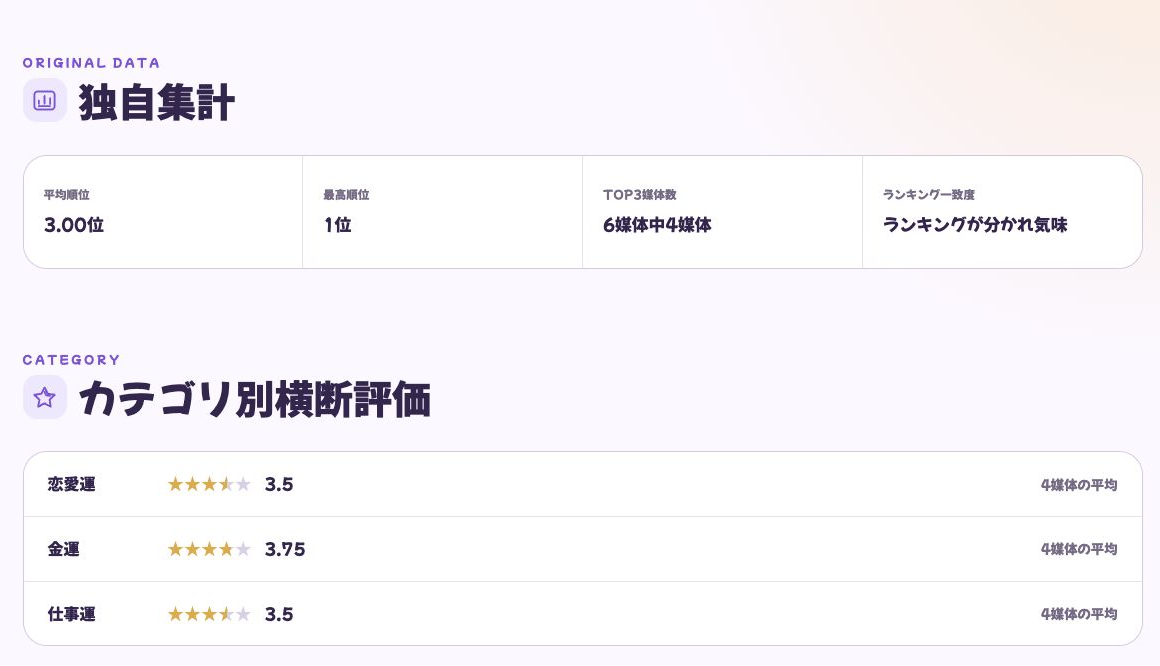 牡羊座の独自集計とカテゴリ別横断評価。平均順位、最高順位、TOP3媒体数、ランキング一致度と恋愛運・金運・仕事運の平均が表示されている。