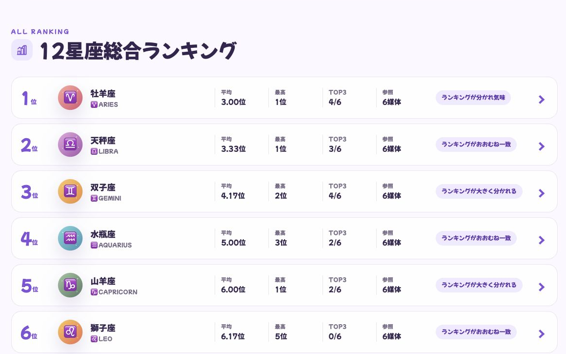 12星座総合ランキングの上位。平均順位、最高順位、TOP3入りの数、参照媒体数が見える。