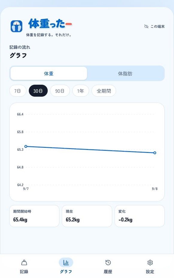 体重の推移と期間開始時・現在・変化を表示するグラフ画面。7日から全期間まで切り替えられる。