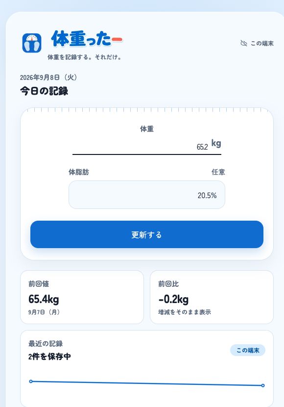 体重65.2kgと体脂肪率20.5%を入力した体重ったーの記録画面。前回値と前回比も表示。