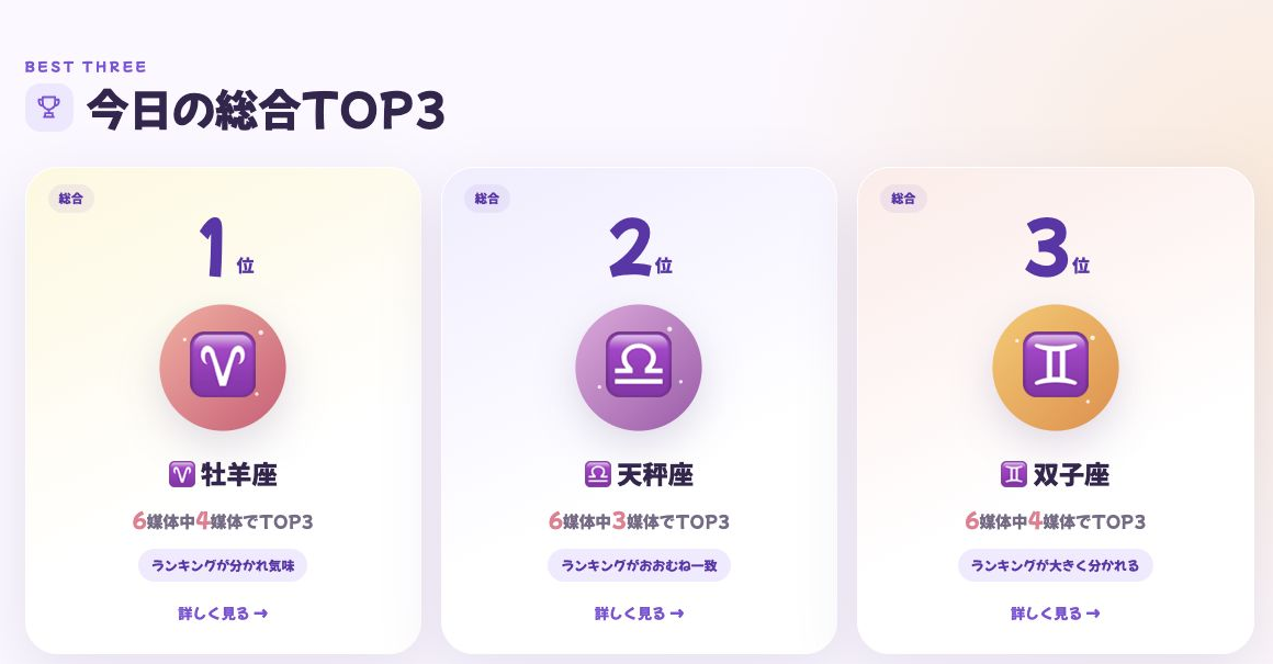 今日の総合TOP3。牡羊座、天秤座、双子座が並び、媒体数とTOP3入りした媒体数が表示されている。